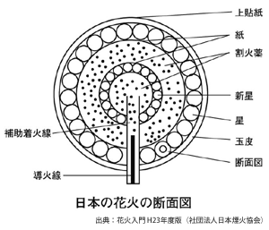 花火の構造