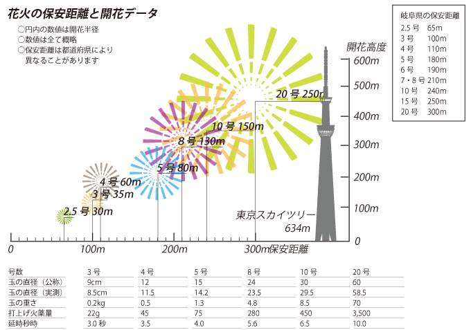 打ち上げ花火の大きさ